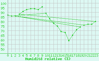 Courbe de l'humidit relative pour Le Mans (72)