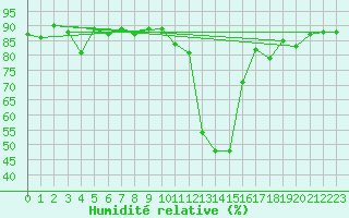Courbe de l'humidit relative pour Grono