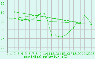 Courbe de l'humidit relative pour Saint-Jean-de-Vedas (34)