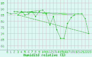 Courbe de l'humidit relative pour Violay (42)