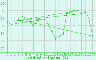 Courbe de l'humidit relative pour Berkenhout AWS