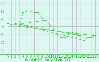 Courbe de l'humidit relative pour Northolt
