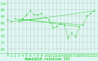 Courbe de l'humidit relative pour Woluwe-Saint-Pierre (Be)