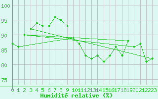 Courbe de l'humidit relative pour Saint-Yrieix-la-Perche (87)
