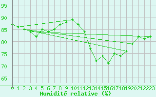 Courbe de l'humidit relative pour Pointe de Chassiron (17)
