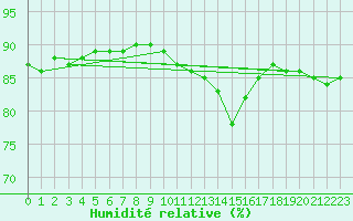 Courbe de l'humidit relative pour Dourdan (91)