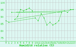 Courbe de l'humidit relative pour Cazaux (33)