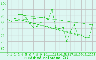 Courbe de l'humidit relative pour Landser (68)