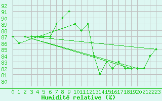 Courbe de l'humidit relative pour Sainte-Menehould (51)