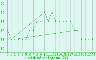Courbe de l'humidit relative pour Envalira (And)