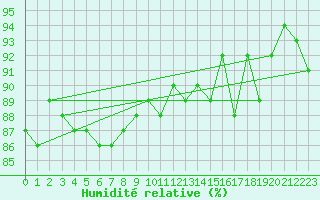 Courbe de l'humidit relative pour Langres (52) 