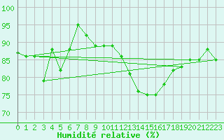 Courbe de l'humidit relative pour Ramsau / Dachstein