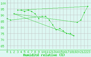 Courbe de l'humidit relative pour Osterfeld