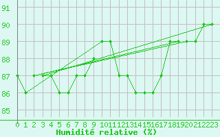 Courbe de l'humidit relative pour Sainte-Menehould (51)