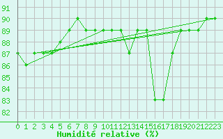 Courbe de l'humidit relative pour L'Huisserie (53)