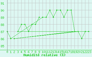 Courbe de l'humidit relative pour Kittila Kk