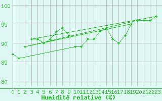Courbe de l'humidit relative pour Cognac (16)