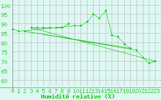 Courbe de l'humidit relative pour Trysil Vegstasjon