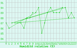 Courbe de l'humidit relative pour Bellengreville (14)