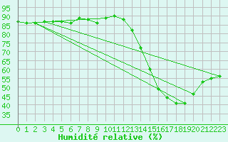 Courbe de l'humidit relative pour Ste (34)