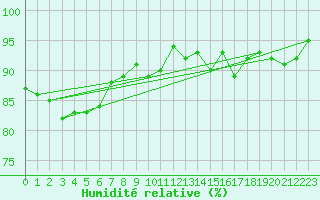 Courbe de l'humidit relative pour Grossenkneten