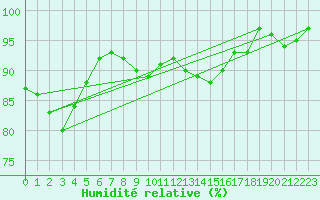 Courbe de l'humidit relative pour Enontekio Nakkala