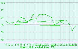 Courbe de l'humidit relative pour Aubenas - Lanas (07)