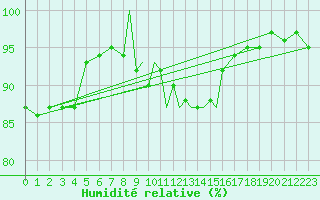 Courbe de l'humidit relative pour Casement Aerodrome