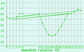 Courbe de l'humidit relative pour Vias (34)