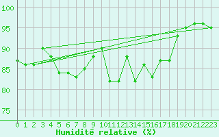 Courbe de l'humidit relative pour Chteau-Chinon (58)