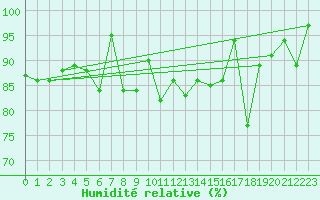 Courbe de l'humidit relative pour Monte S. Angelo