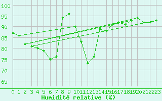 Courbe de l'humidit relative pour Hel