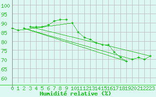 Courbe de l'humidit relative pour Paris Saint-Germain-des-Prs (75)