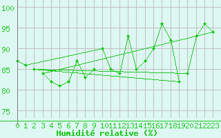 Courbe de l'humidit relative pour Mont-Aigoual (30)