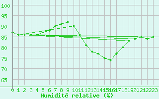 Courbe de l'humidit relative pour Grasque (13)