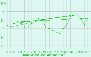 Courbe de l'humidit relative pour Mullingar