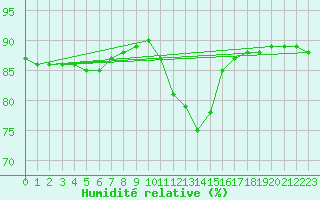 Courbe de l'humidit relative pour Montferrat (38)