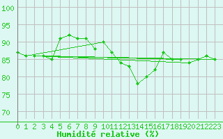 Courbe de l'humidit relative pour Bad Ragaz