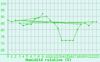 Courbe de l'humidit relative pour Engins (38)