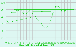 Courbe de l'humidit relative pour Diepenbeek (Be)