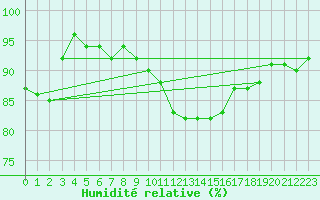 Courbe de l'humidit relative pour Luedge-Paenbruch