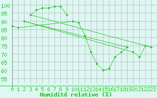 Courbe de l'humidit relative pour Serralongue (66)
