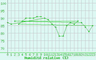 Courbe de l'humidit relative pour Hovden-Lundane