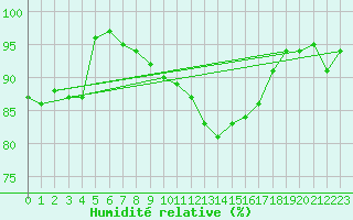 Courbe de l'humidit relative pour Tholey