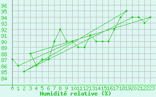 Courbe de l'humidit relative pour Liefrange (Lu)