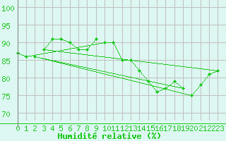 Courbe de l'humidit relative pour Mirepoix (09)