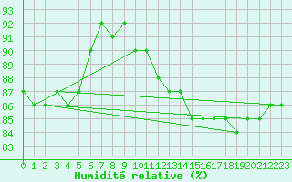 Courbe de l'humidit relative pour Orly (91)