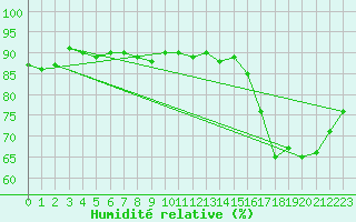 Courbe de l'humidit relative pour Pointe de Chassiron (17)