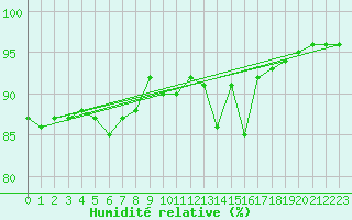 Courbe de l'humidit relative pour Ploumanac'h (22)