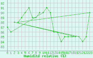 Courbe de l'humidit relative pour Cherbourg (50)